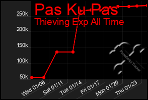 Total Graph of Pas Ku Pas