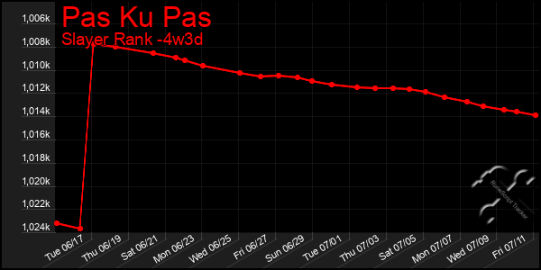 Last 31 Days Graph of Pas Ku Pas