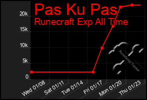 Total Graph of Pas Ku Pas