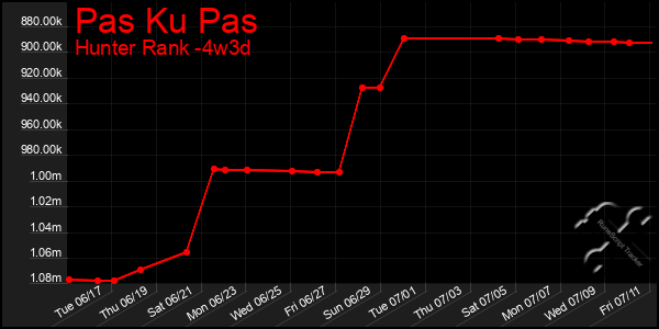 Last 31 Days Graph of Pas Ku Pas
