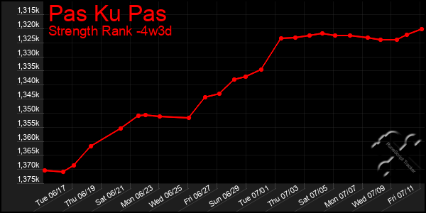 Last 31 Days Graph of Pas Ku Pas