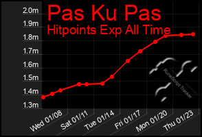 Total Graph of Pas Ku Pas