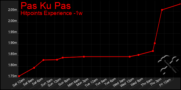 Last 7 Days Graph of Pas Ku Pas