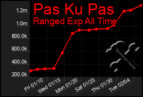 Total Graph of Pas Ku Pas