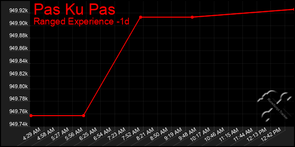 Last 24 Hours Graph of Pas Ku Pas