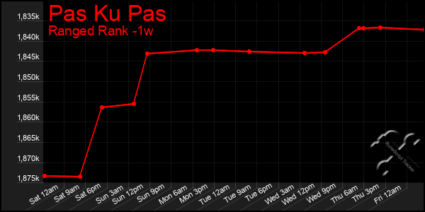 Last 7 Days Graph of Pas Ku Pas