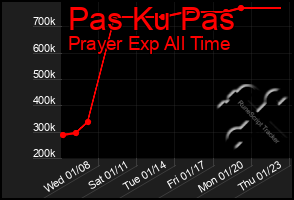 Total Graph of Pas Ku Pas