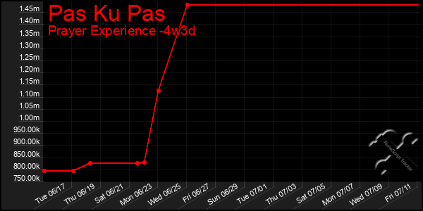 Last 31 Days Graph of Pas Ku Pas