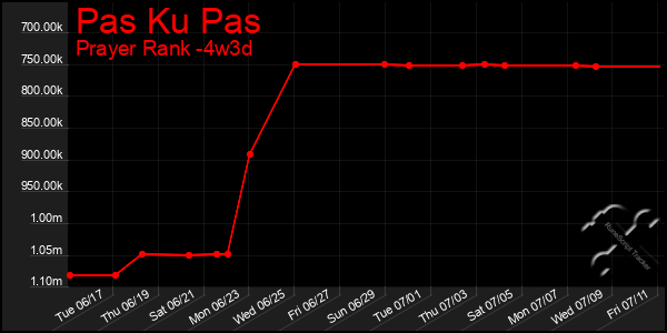 Last 31 Days Graph of Pas Ku Pas