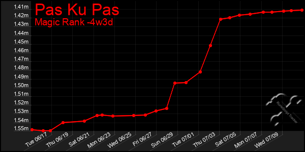 Last 31 Days Graph of Pas Ku Pas