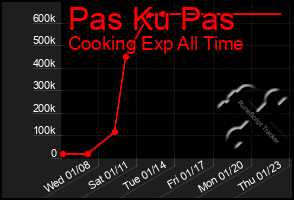 Total Graph of Pas Ku Pas