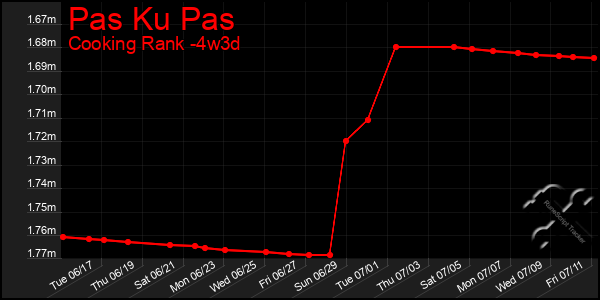 Last 31 Days Graph of Pas Ku Pas