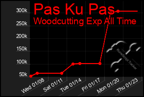 Total Graph of Pas Ku Pas