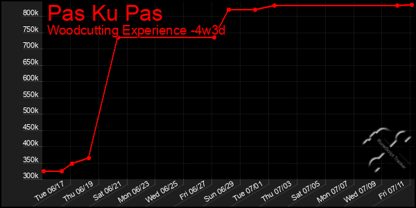Last 31 Days Graph of Pas Ku Pas