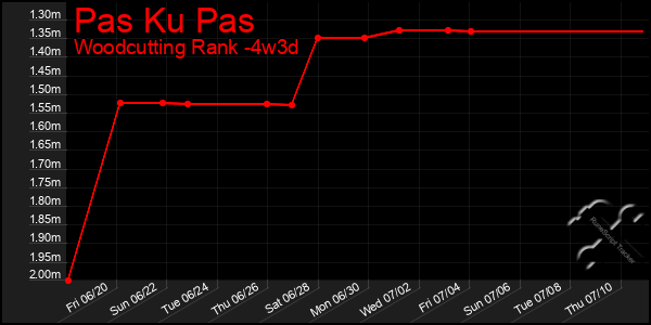 Last 31 Days Graph of Pas Ku Pas
