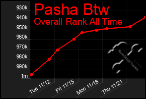 Total Graph of Pasha Btw