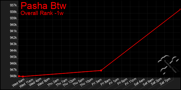 1 Week Graph of Pasha Btw