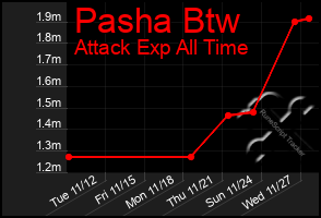 Total Graph of Pasha Btw