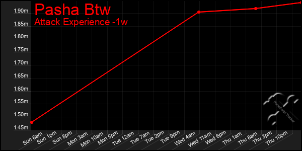 Last 7 Days Graph of Pasha Btw