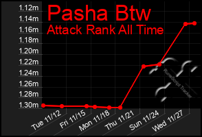 Total Graph of Pasha Btw