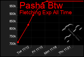 Total Graph of Pasha Btw