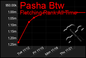 Total Graph of Pasha Btw