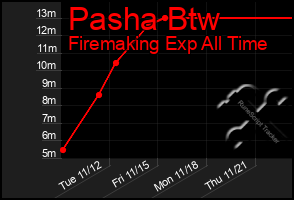 Total Graph of Pasha Btw