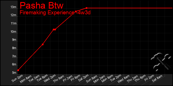 Last 31 Days Graph of Pasha Btw