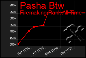 Total Graph of Pasha Btw