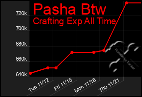 Total Graph of Pasha Btw