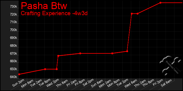 Last 31 Days Graph of Pasha Btw