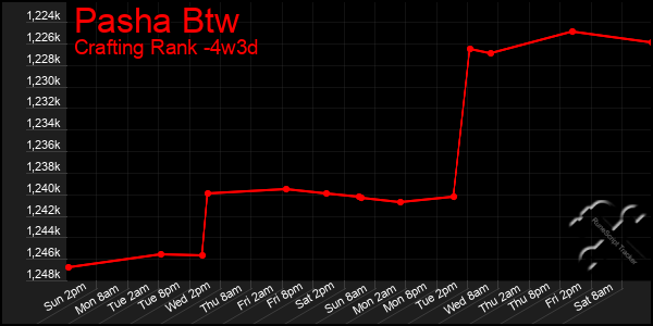 Last 31 Days Graph of Pasha Btw