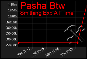 Total Graph of Pasha Btw