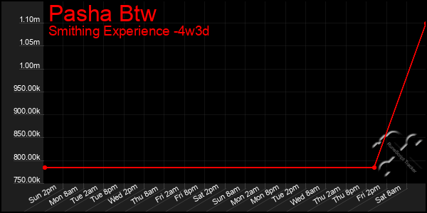 Last 31 Days Graph of Pasha Btw