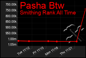 Total Graph of Pasha Btw