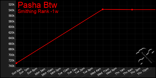 Last 7 Days Graph of Pasha Btw