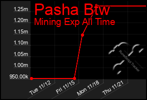 Total Graph of Pasha Btw