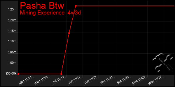 Last 31 Days Graph of Pasha Btw