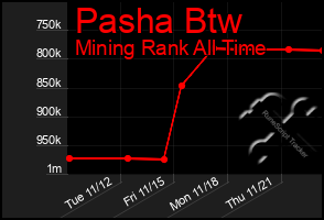 Total Graph of Pasha Btw