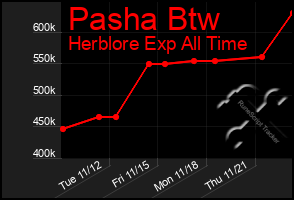 Total Graph of Pasha Btw