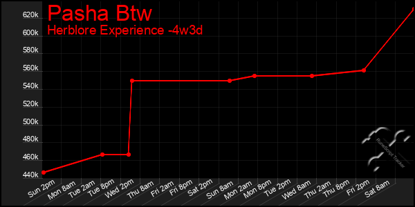 Last 31 Days Graph of Pasha Btw