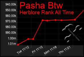 Total Graph of Pasha Btw