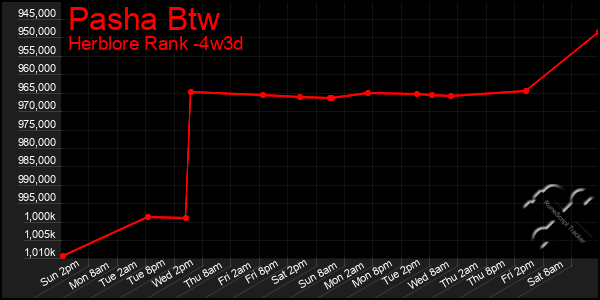 Last 31 Days Graph of Pasha Btw