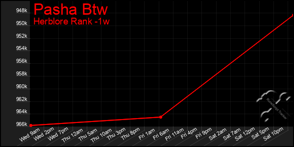 Last 7 Days Graph of Pasha Btw