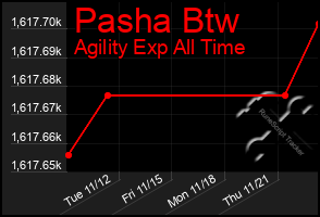 Total Graph of Pasha Btw