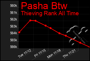 Total Graph of Pasha Btw