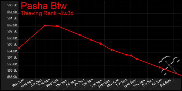 Last 31 Days Graph of Pasha Btw