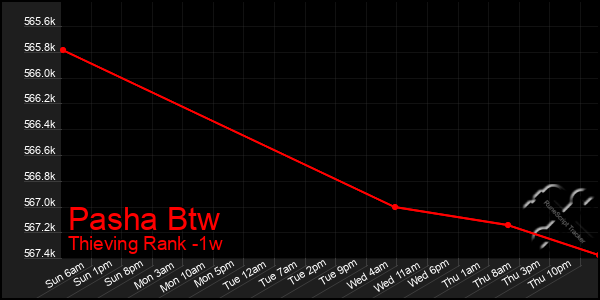 Last 7 Days Graph of Pasha Btw