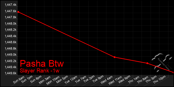 Last 7 Days Graph of Pasha Btw