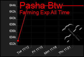 Total Graph of Pasha Btw